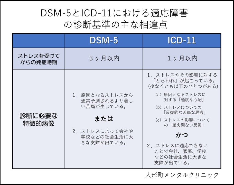 DSM-5とICD-11における適応障害の診断基準の違い