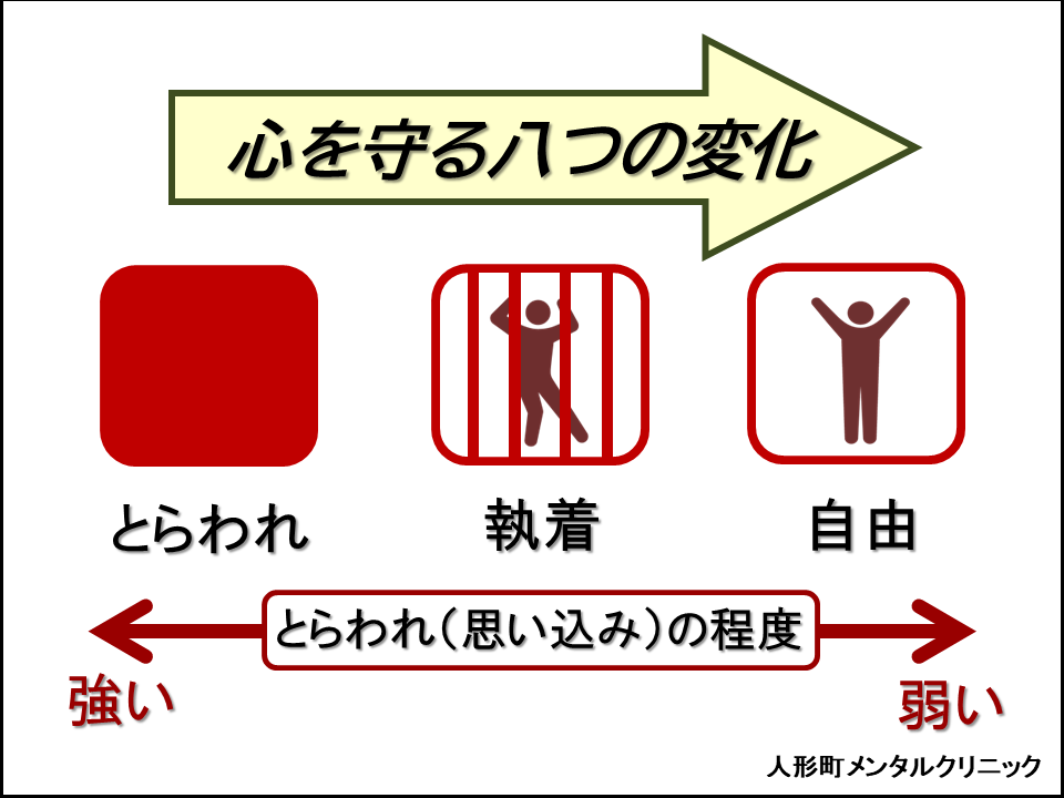 とらわれ(思い込み)の説明図